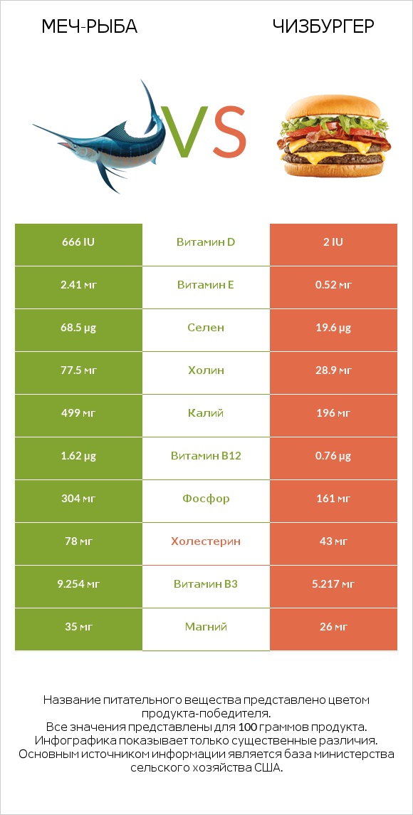 Меч-рыба vs Чизбургер infographic
