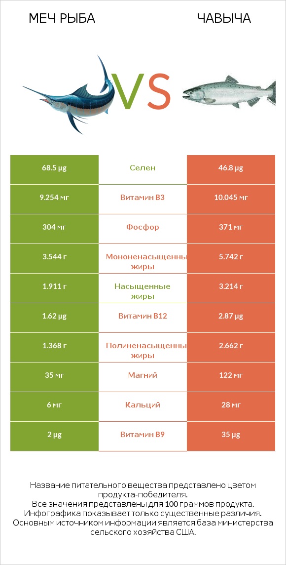 Меч-рыба vs Чавыча infographic