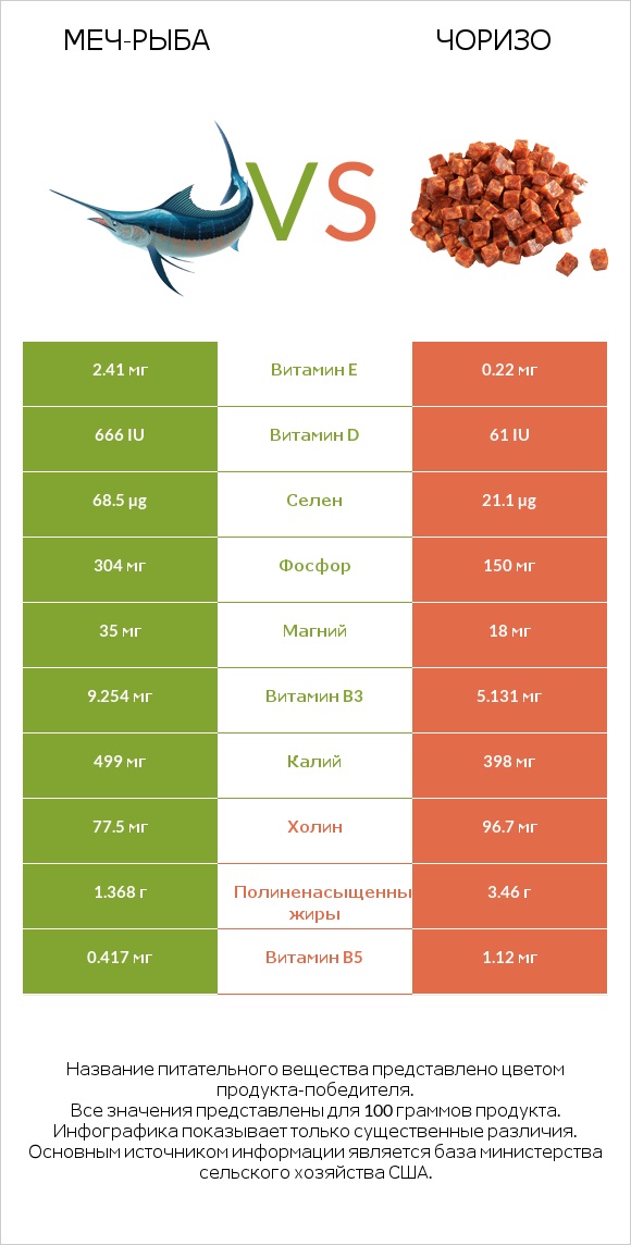 Меч-рыба vs Чоризо infographic