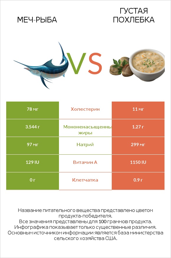 Меч-рыба vs Густая похлебка infographic