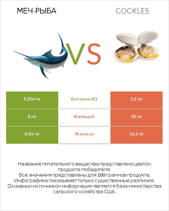 Меч-рыба vs Cockles infographic