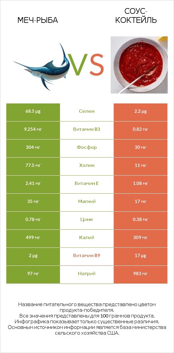 Меч-рыба vs Соус-коктейль infographic