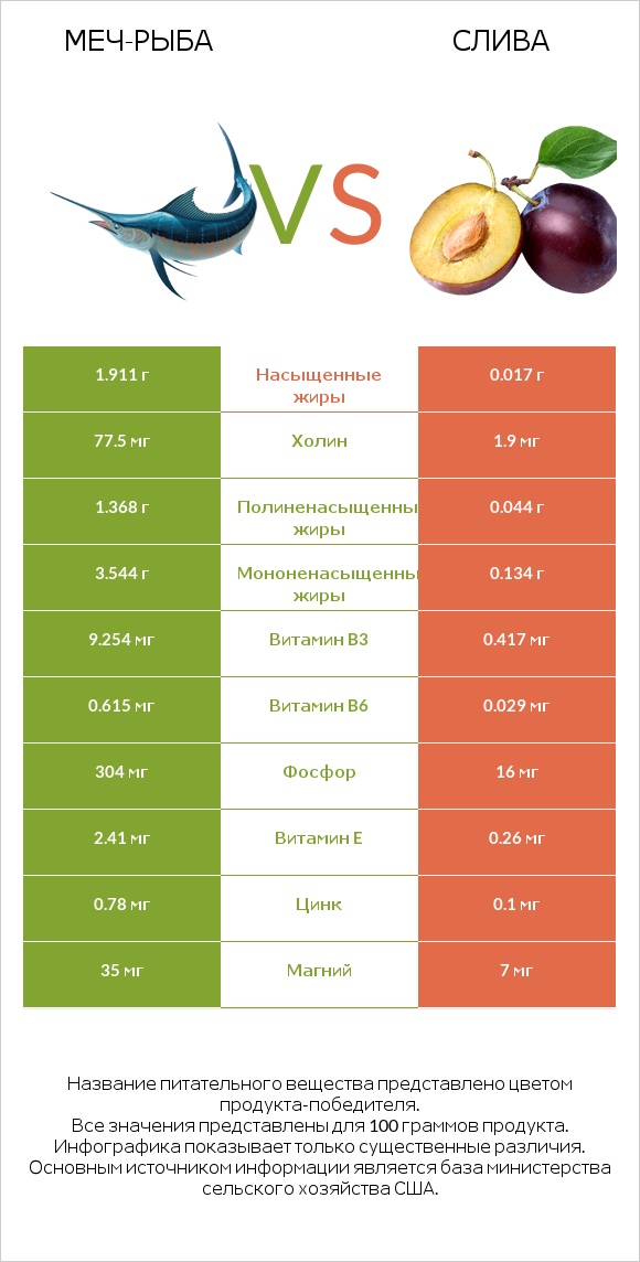 Меч-рыба vs Слива infographic