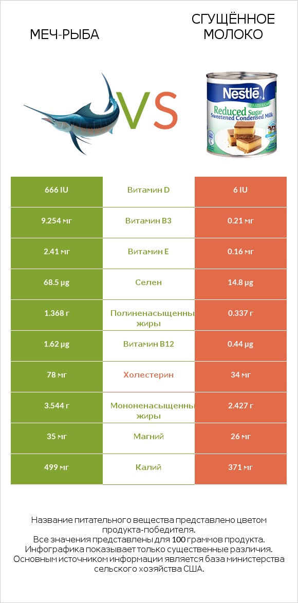 Меч-рыба vs Сгущённое молоко infographic