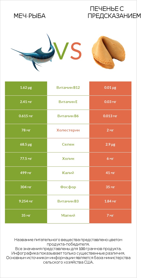 Меч-рыба vs Печенье с предсказанием infographic