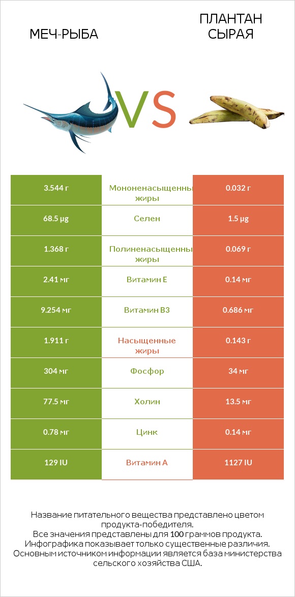 Меч-рыба vs Плантан сырая infographic