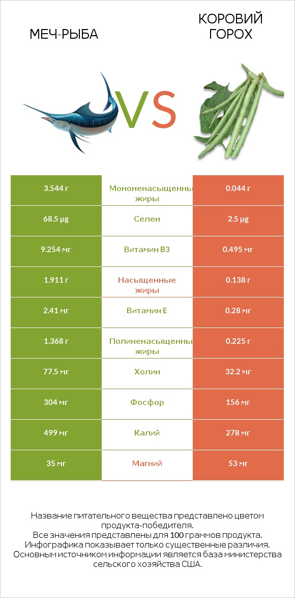 Меч-рыба vs Коровий горох infographic