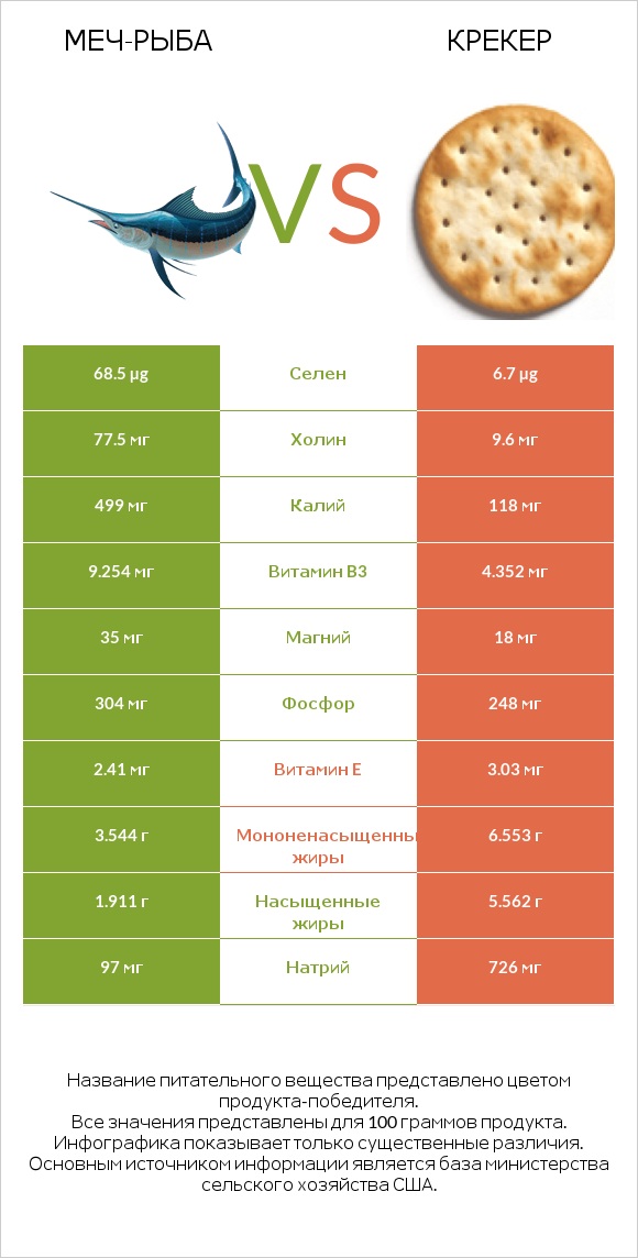 Меч-рыба vs Крекер infographic