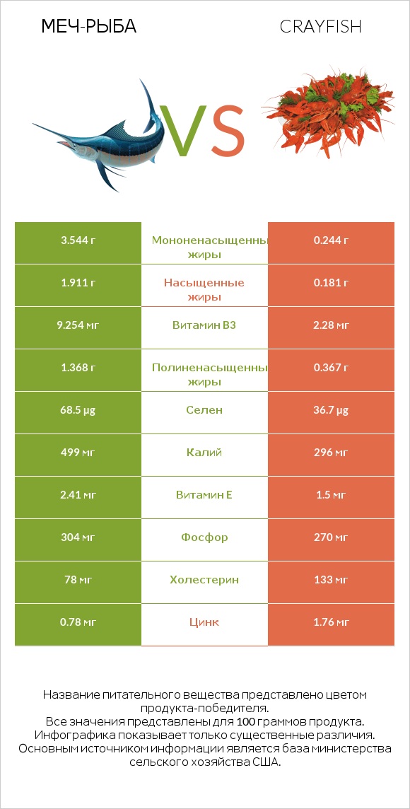 Меч-рыба vs Crayfish infographic