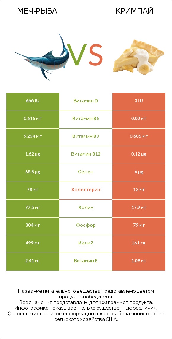 Меч-рыба vs Кримпай infographic