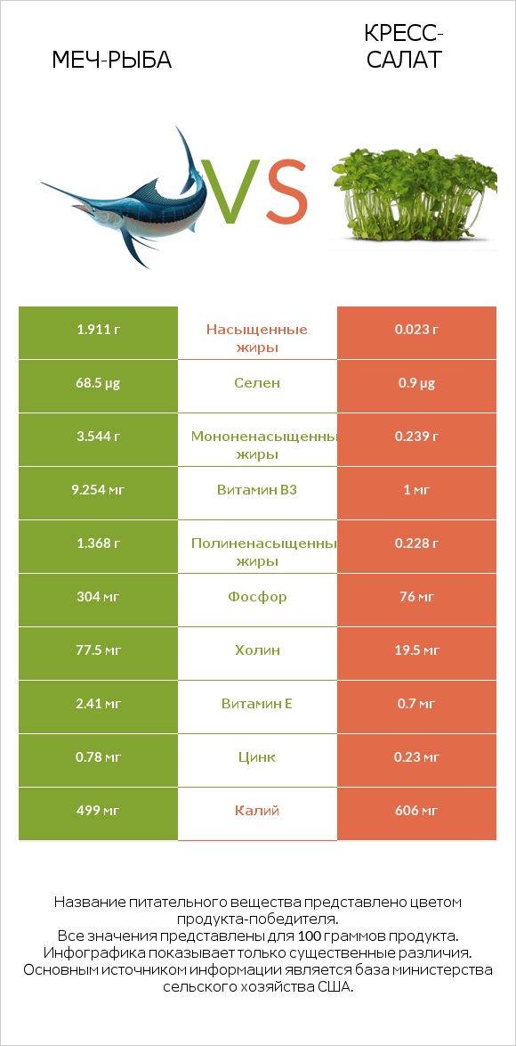Меч-рыба vs Кресс-салат infographic