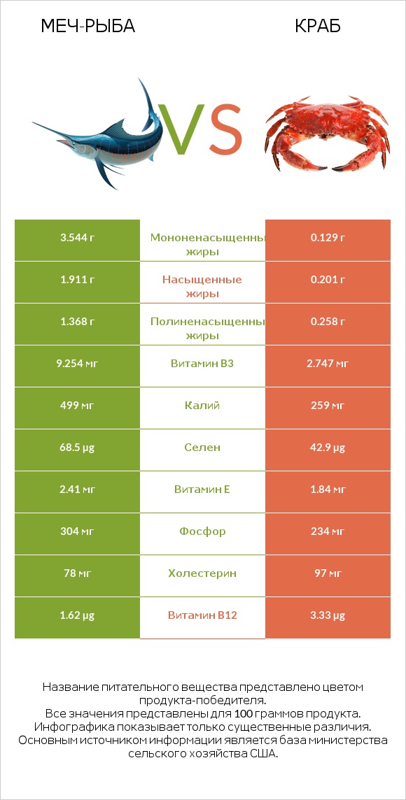 Меч-рыба vs Краб infographic