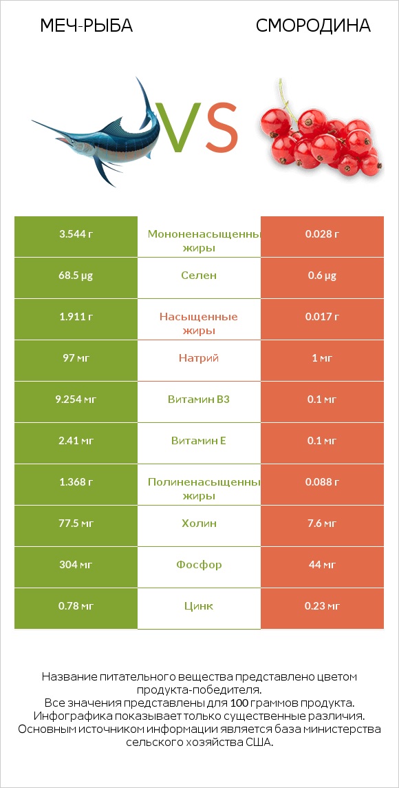 Меч-рыба vs Смородина infographic