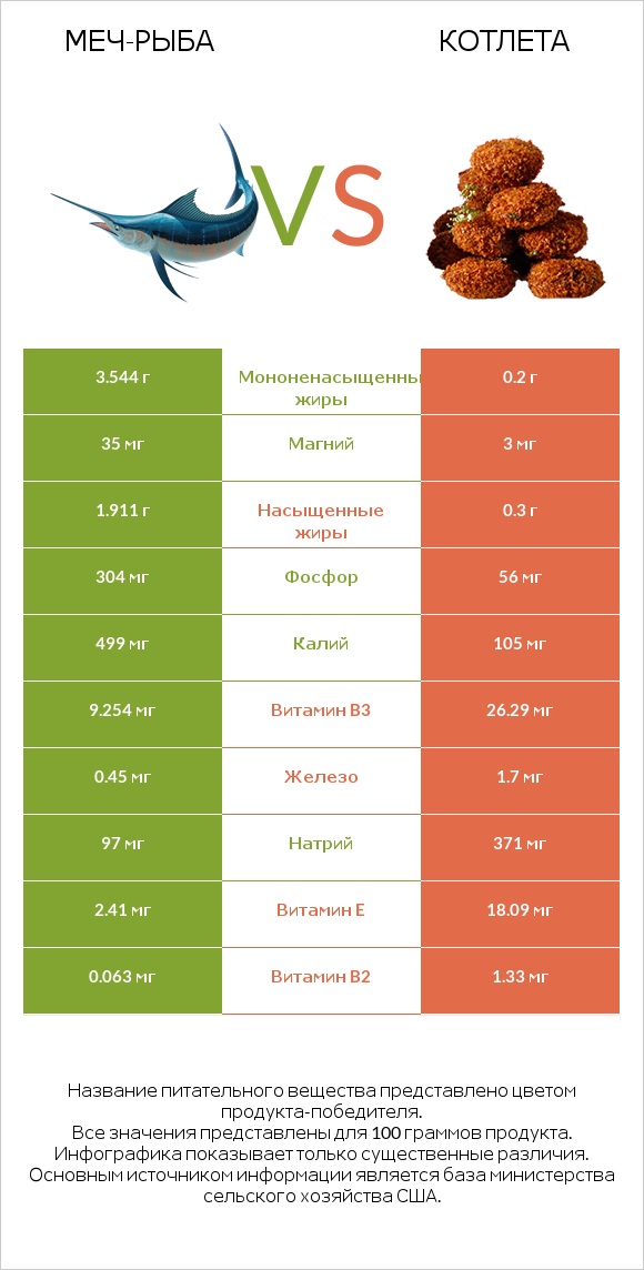 Меч-рыба vs Котлета infographic