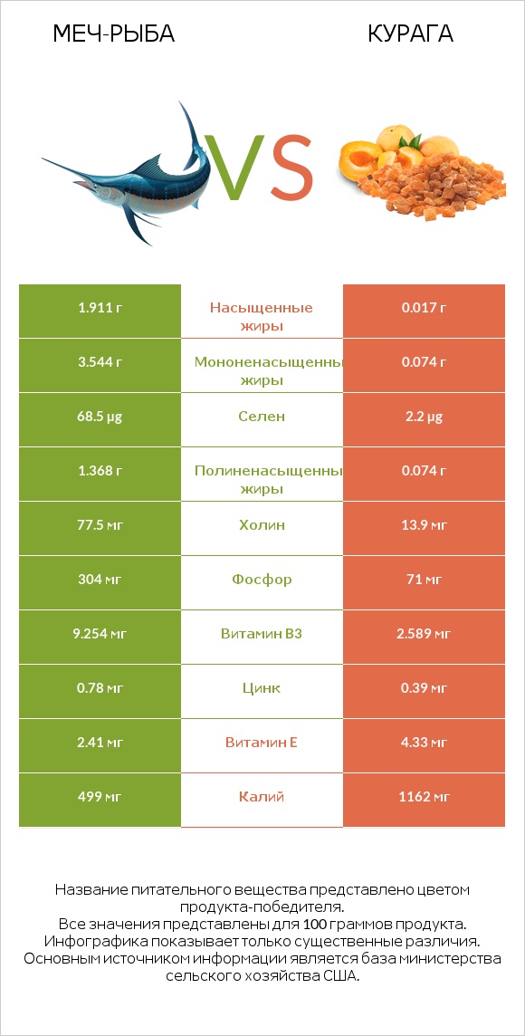 Меч-рыба vs Курага infographic