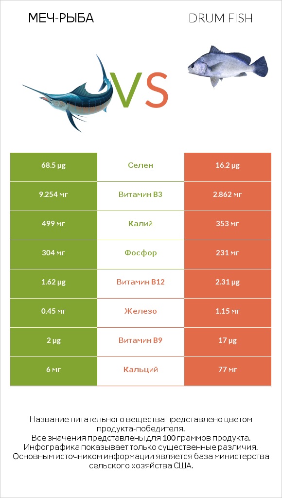 Меч-рыба vs Drum fish infographic