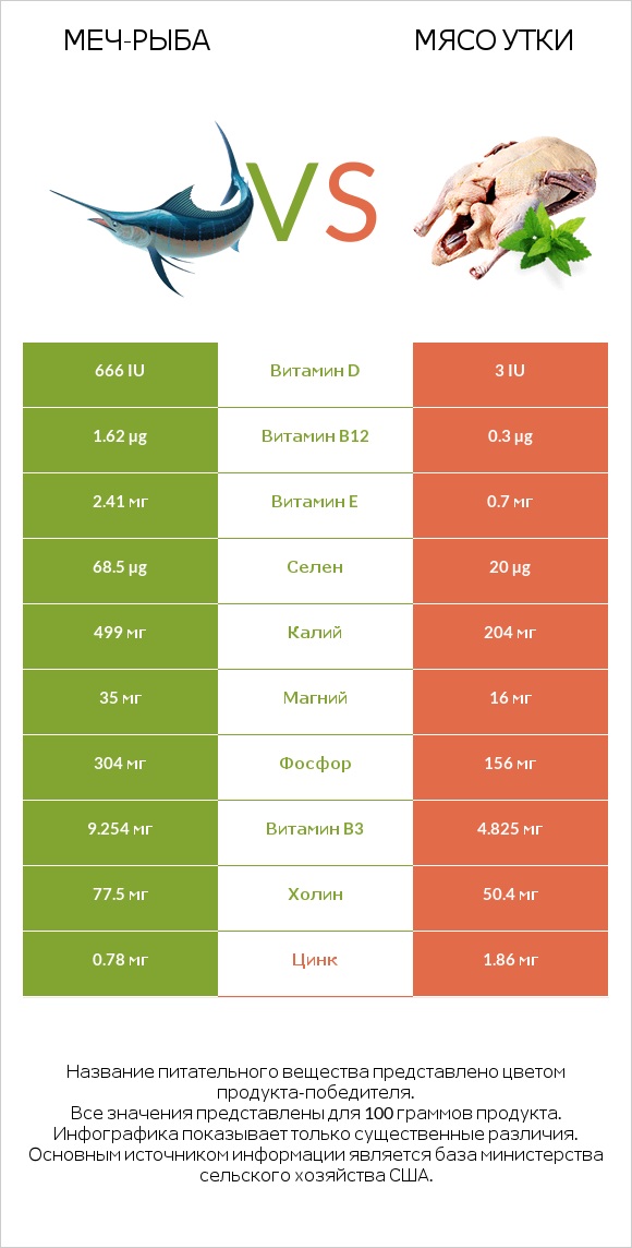 Меч-рыба vs Мясо утки infographic