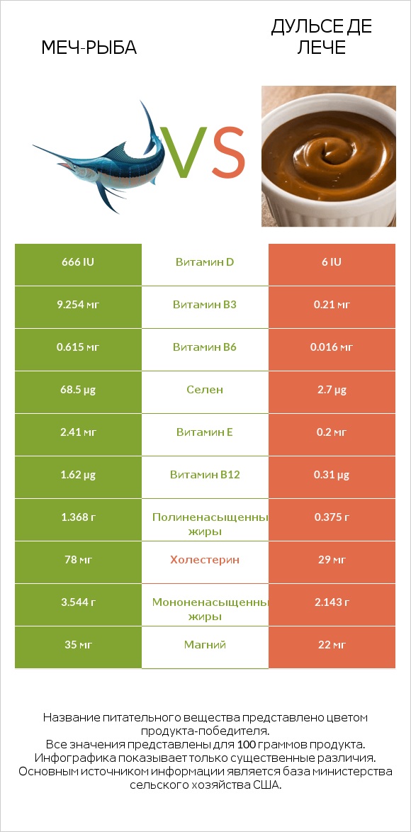 Меч-рыба vs Дульсе де Лече infographic