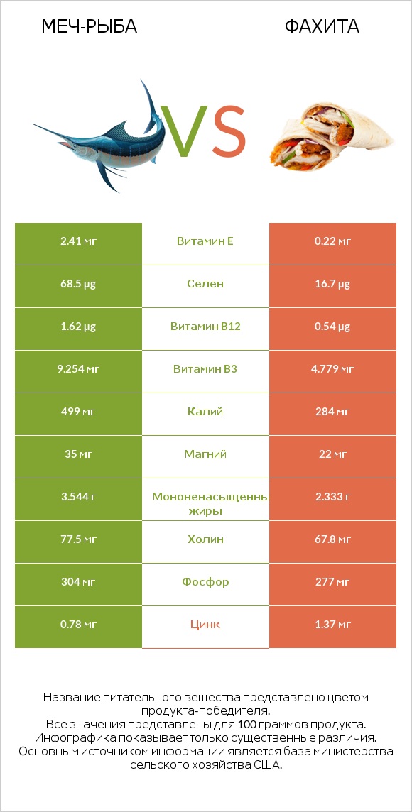 Меч-рыба vs Фахита infographic