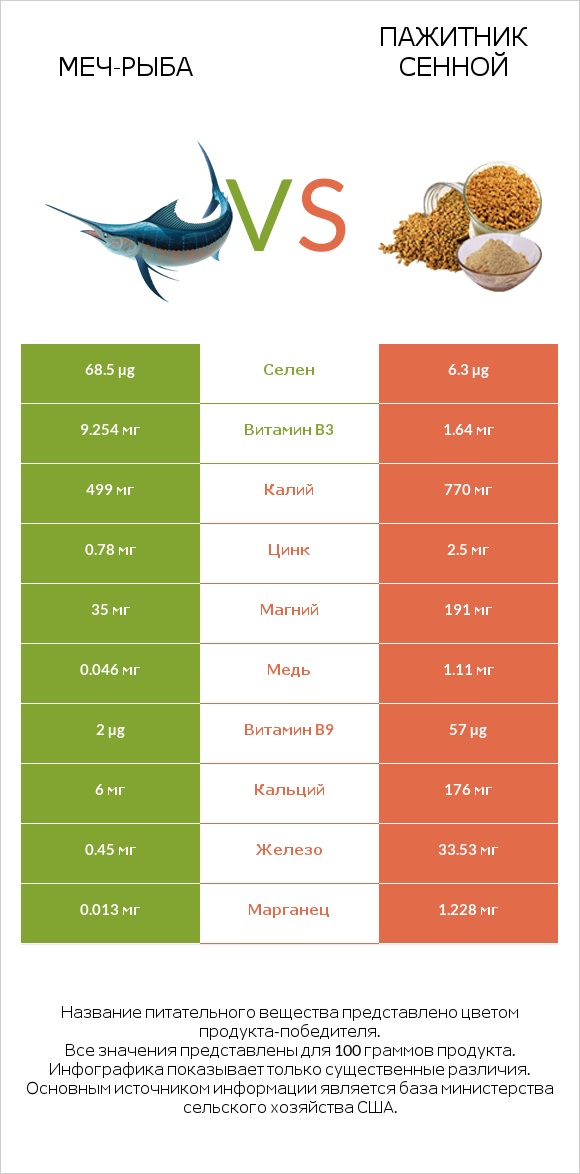 Меч-рыба vs Пажитник сенной infographic