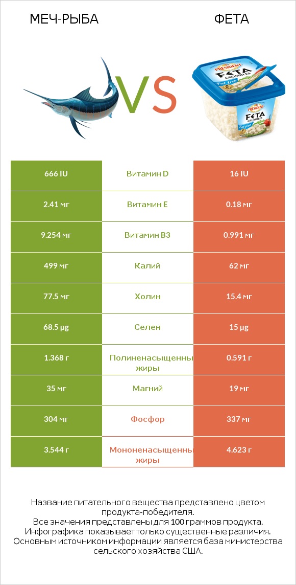 Меч-рыба vs Фета infographic