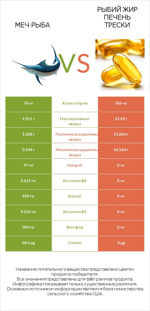 Меч-рыба vs Рыбий жир печень трески infographic