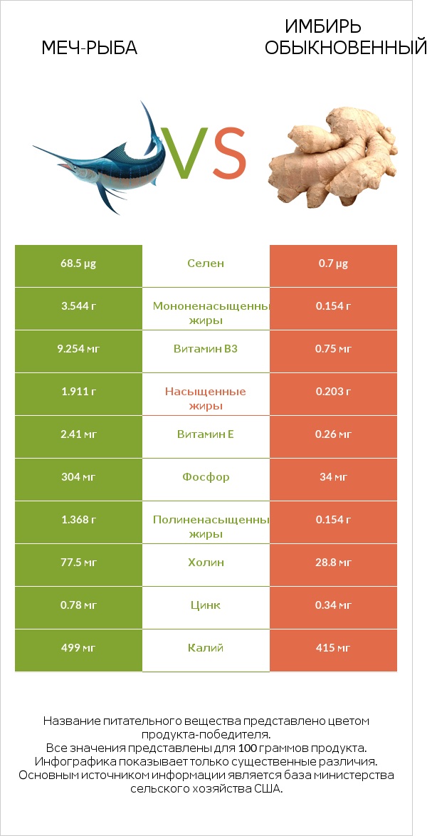 Меч-рыба vs Имбирь обыкновенный infographic