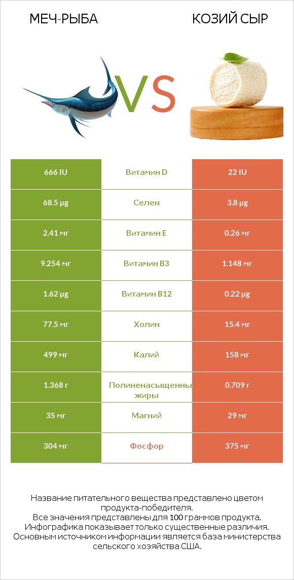 Меч-рыба vs Козий сыр infographic