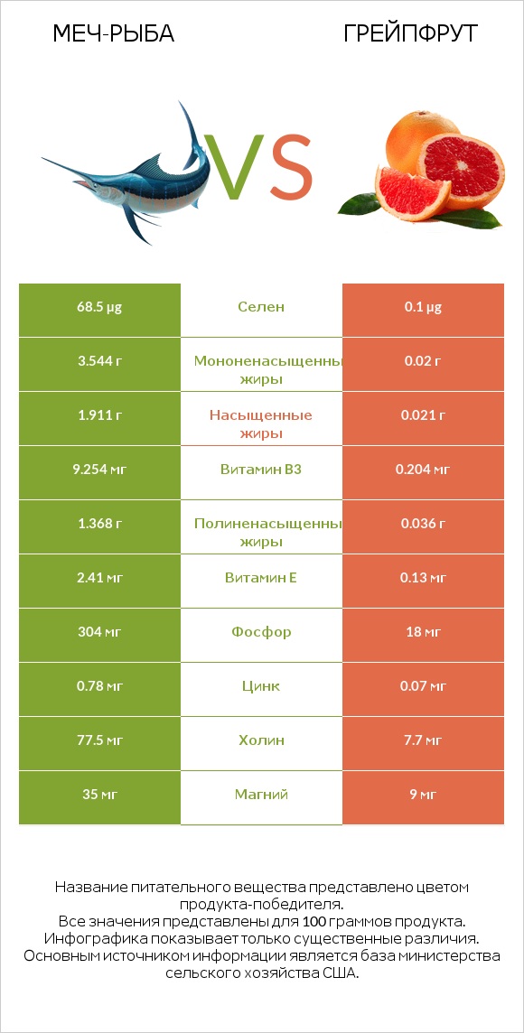 Меч-рыба vs Грейпфрут infographic