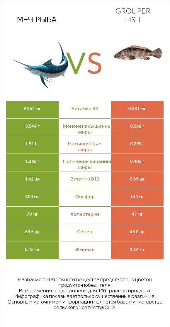Меч-рыба vs Grouper fish infographic