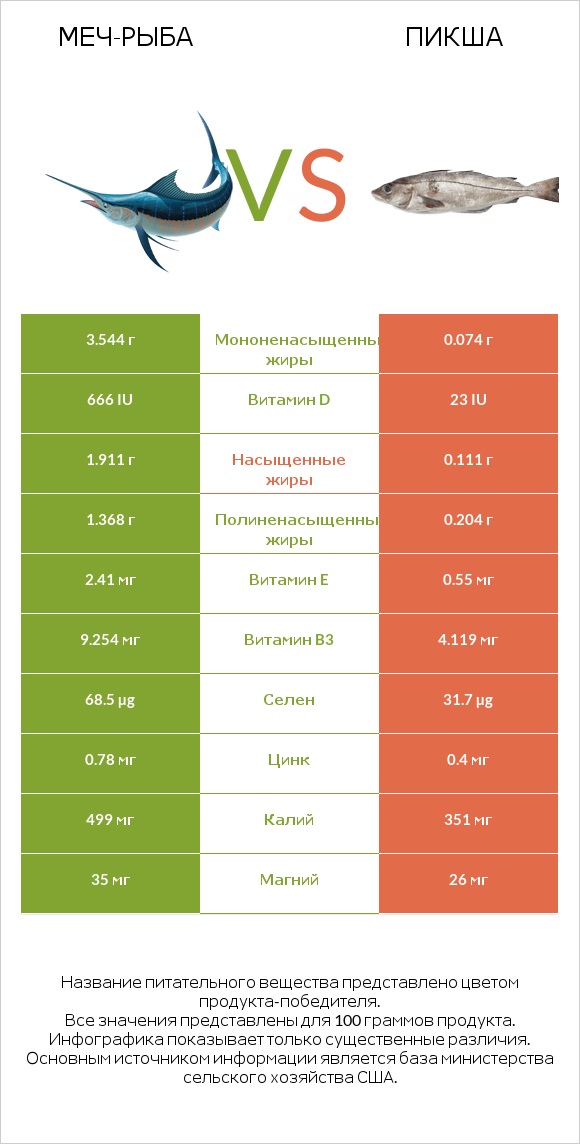 Меч-рыба vs Пикша infographic