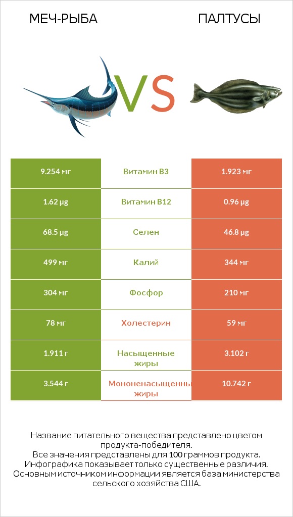 Меч-рыба vs Палтусы infographic