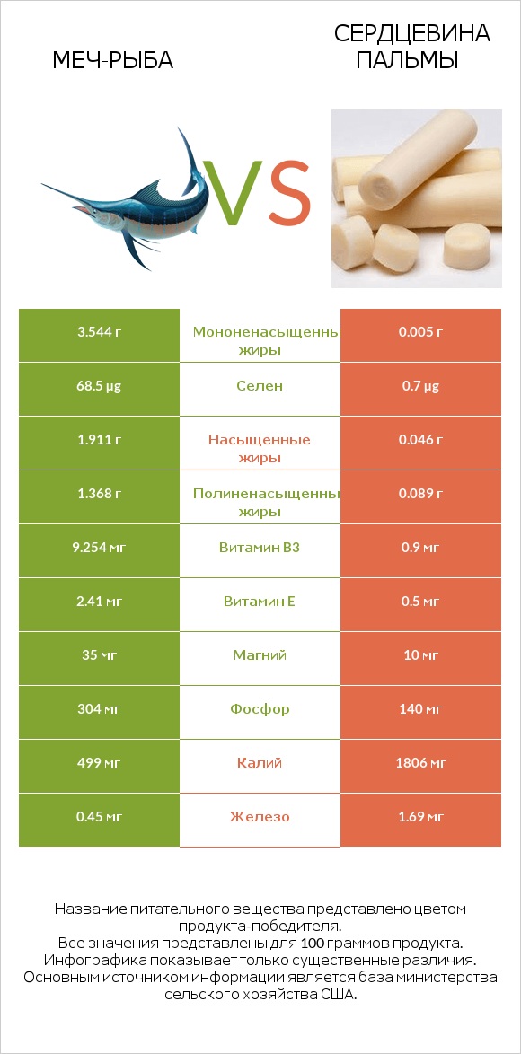 Меч-рыба vs Сердцевина пальмы infographic