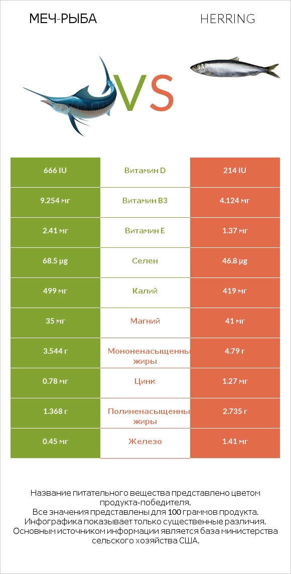 Меч-рыба vs Herring infographic