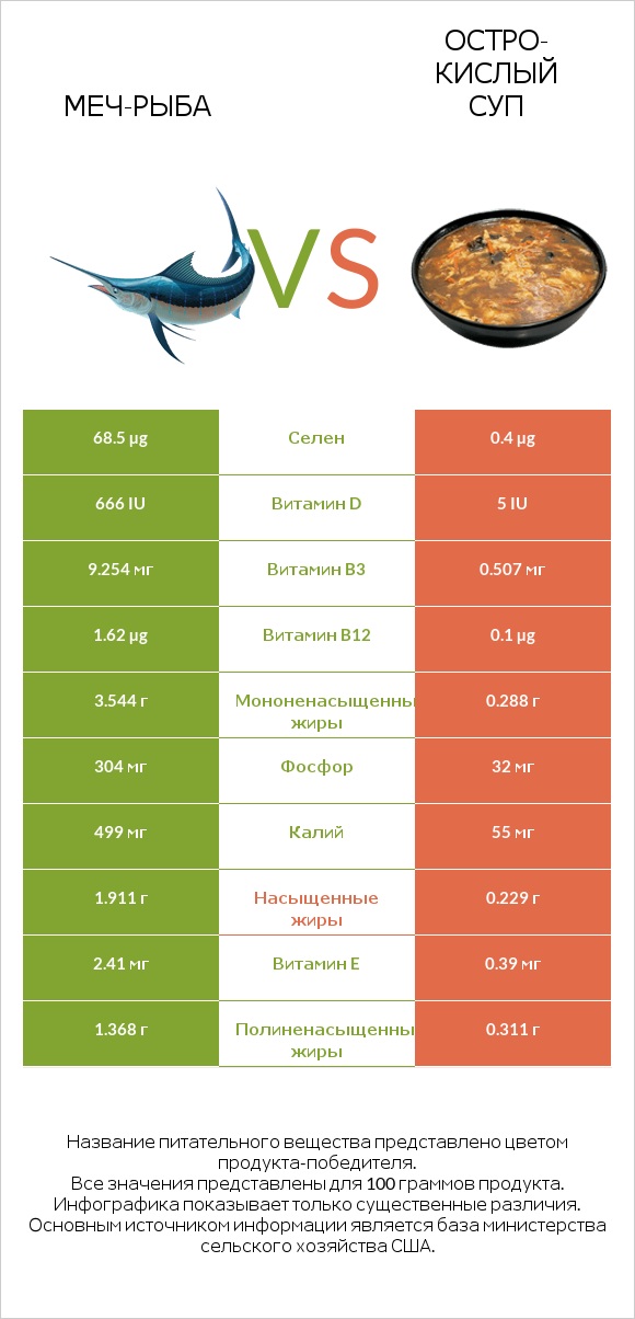 Меч-рыба vs Остро-кислый суп infographic