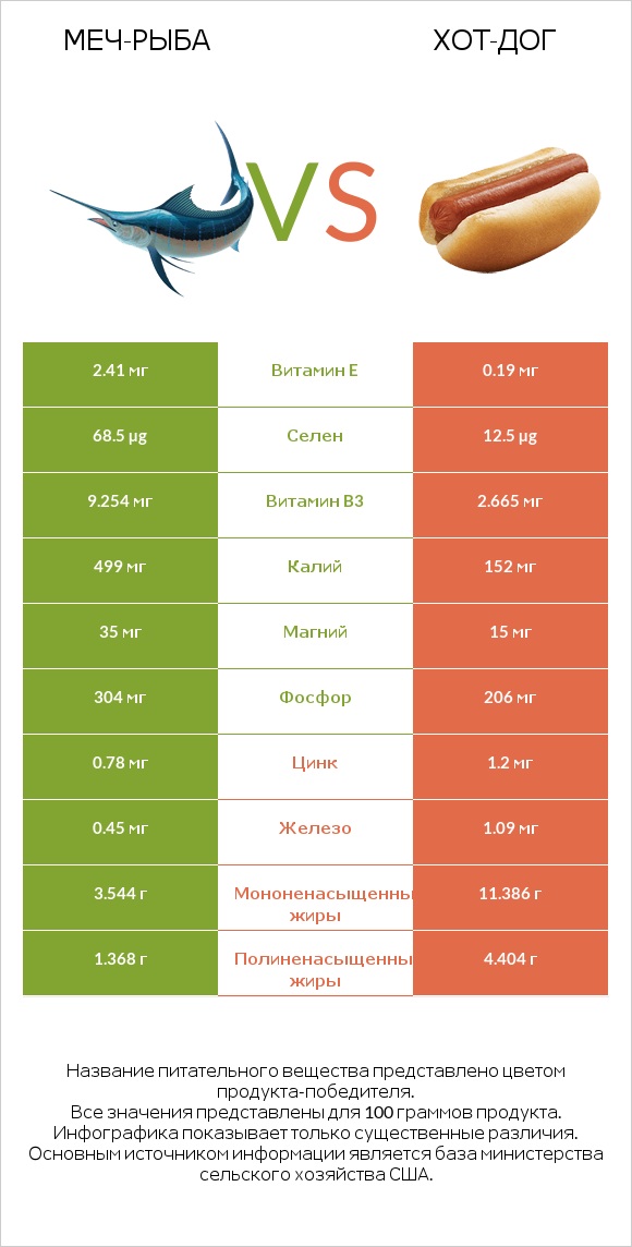 Меч-рыба vs Хот-дог infographic