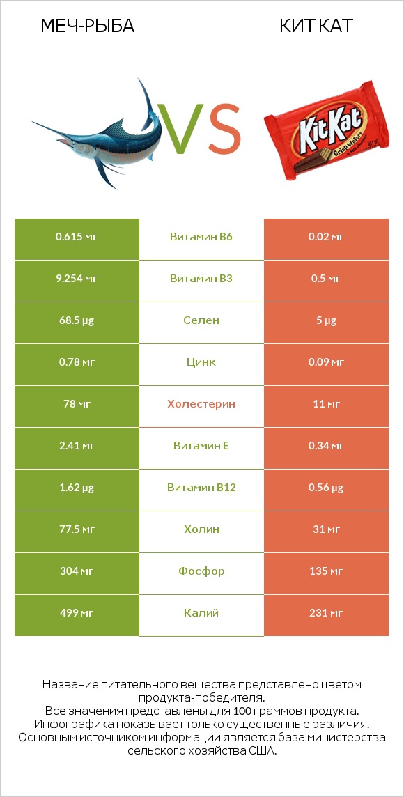 Меч-рыба vs Кит Кат infographic