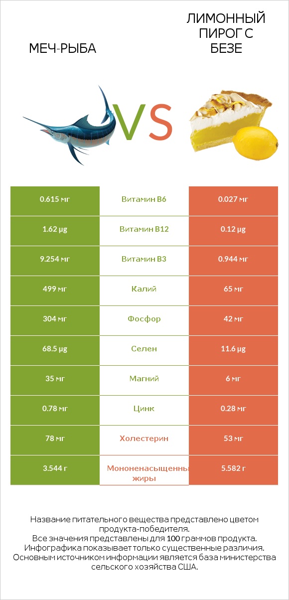 Меч-рыба vs Лимонный пирог с безе infographic