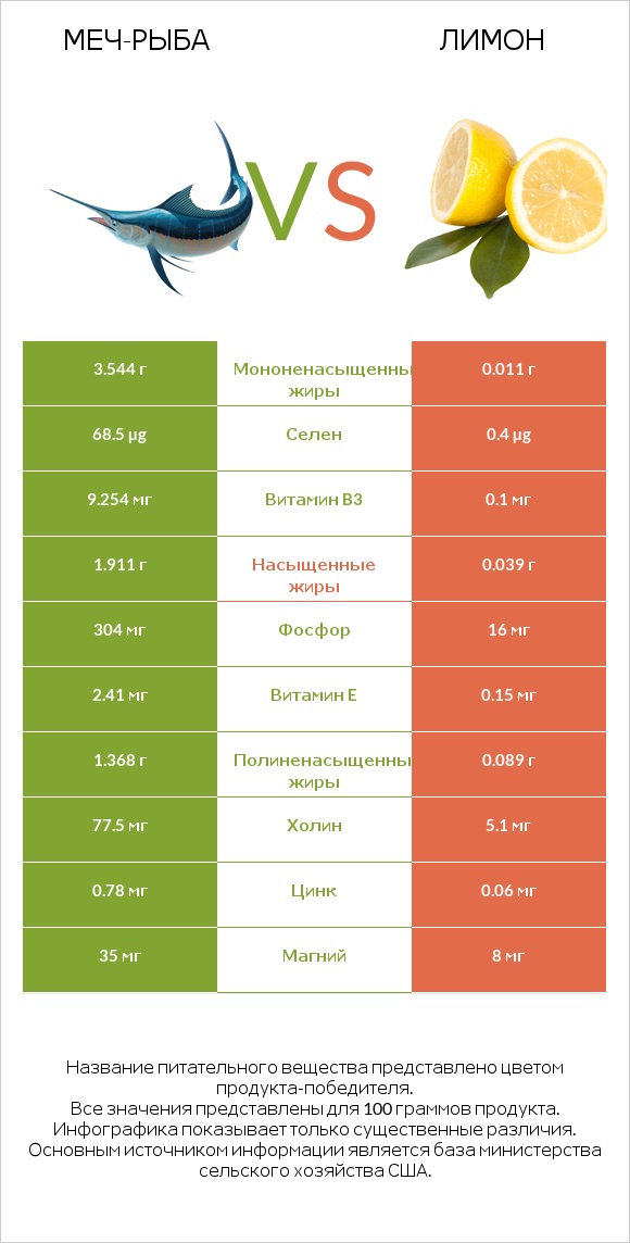 Меч-рыба vs Лимон infographic