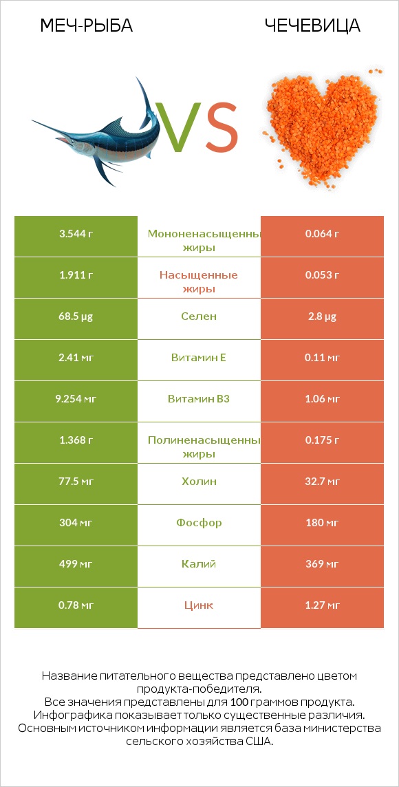 Меч-рыба vs Чечевица infographic