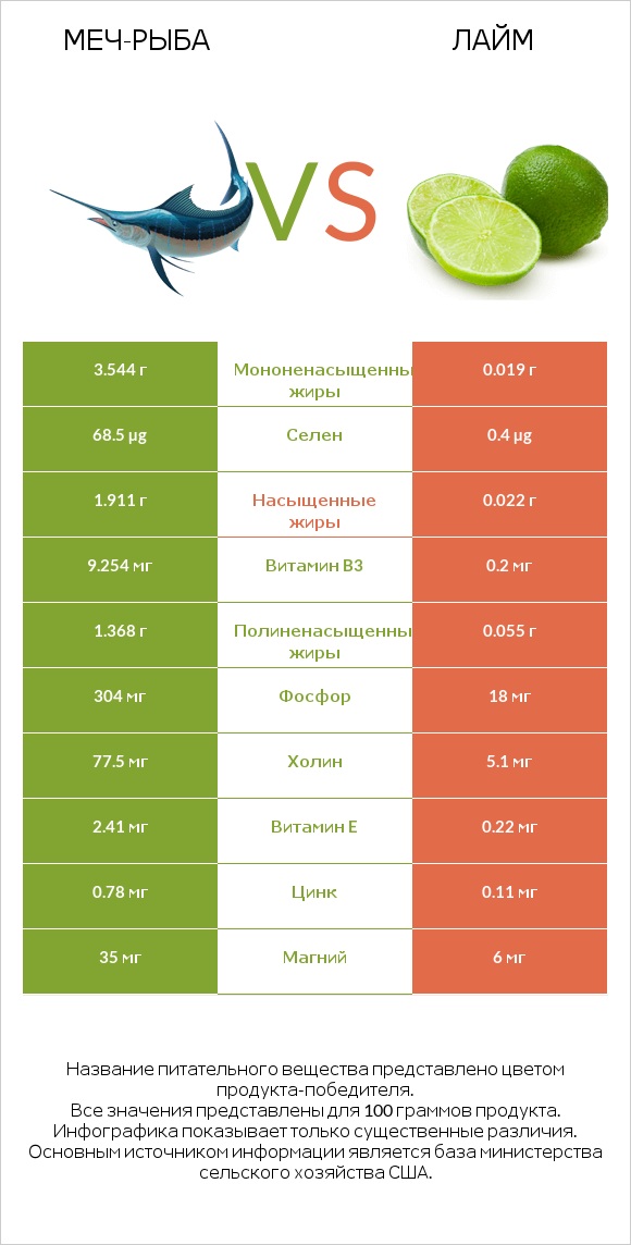 Меч-рыба vs Лайм infographic