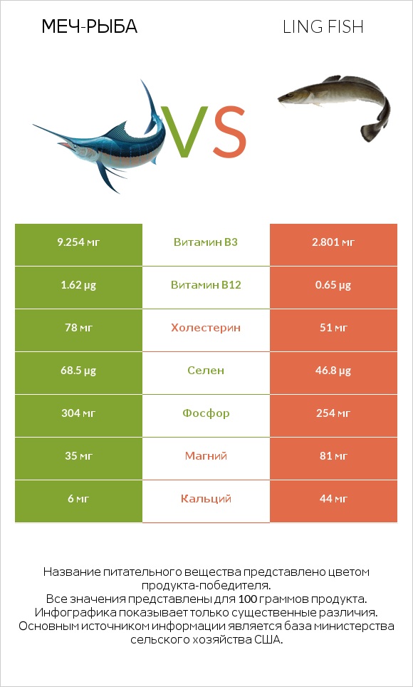 Меч-рыба vs Ling fish infographic