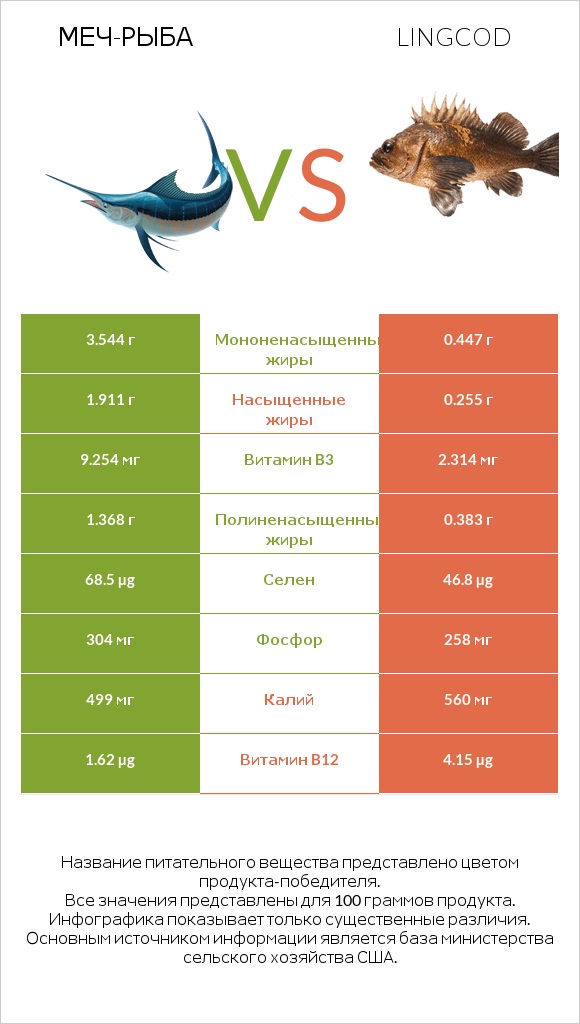 Меч-рыба vs Lingcod infographic