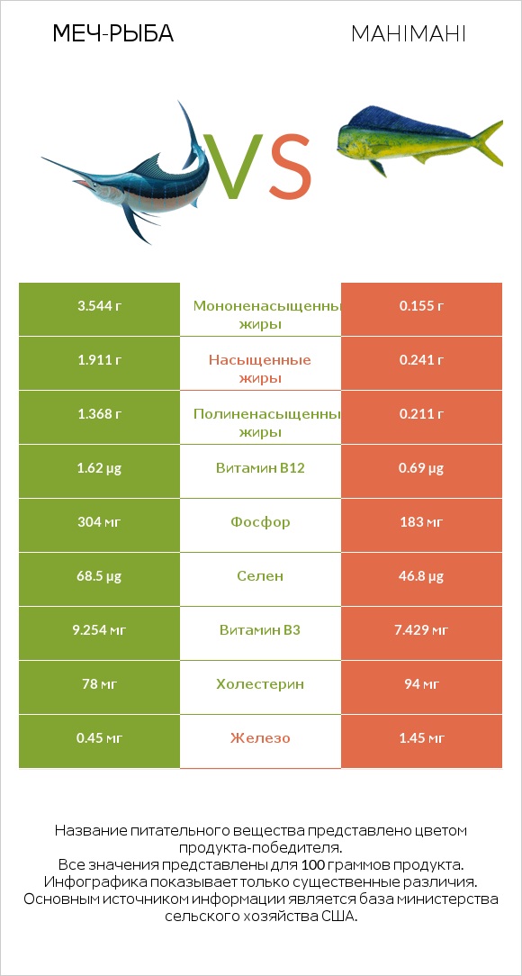 Меч-рыба vs Mahimahi infographic