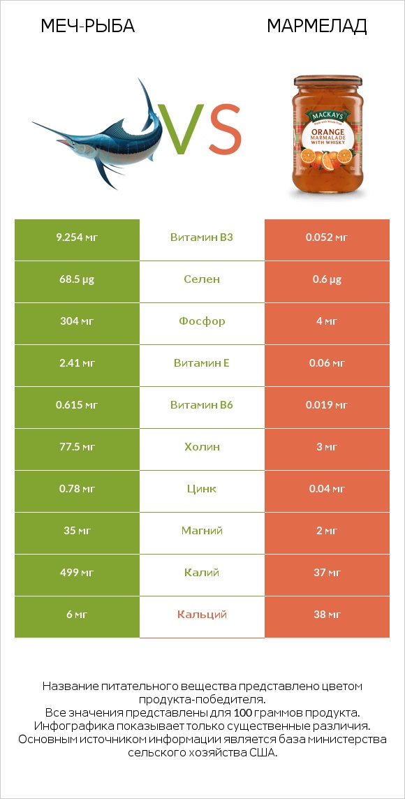 Меч-рыба vs Мармелад infographic