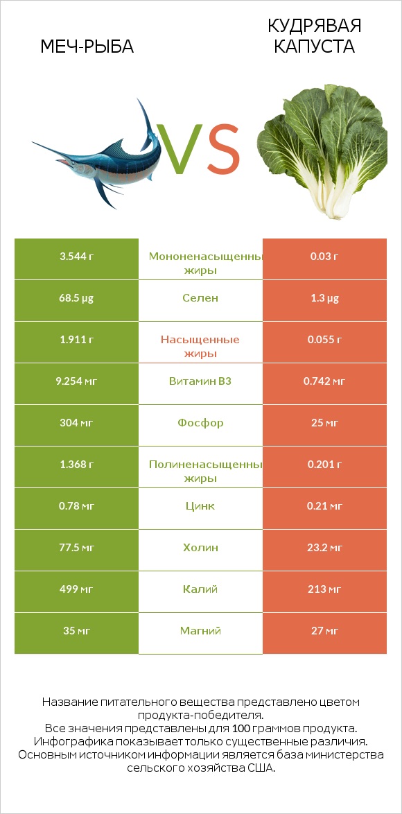 Меч-рыба vs Кудрявая капуста infographic