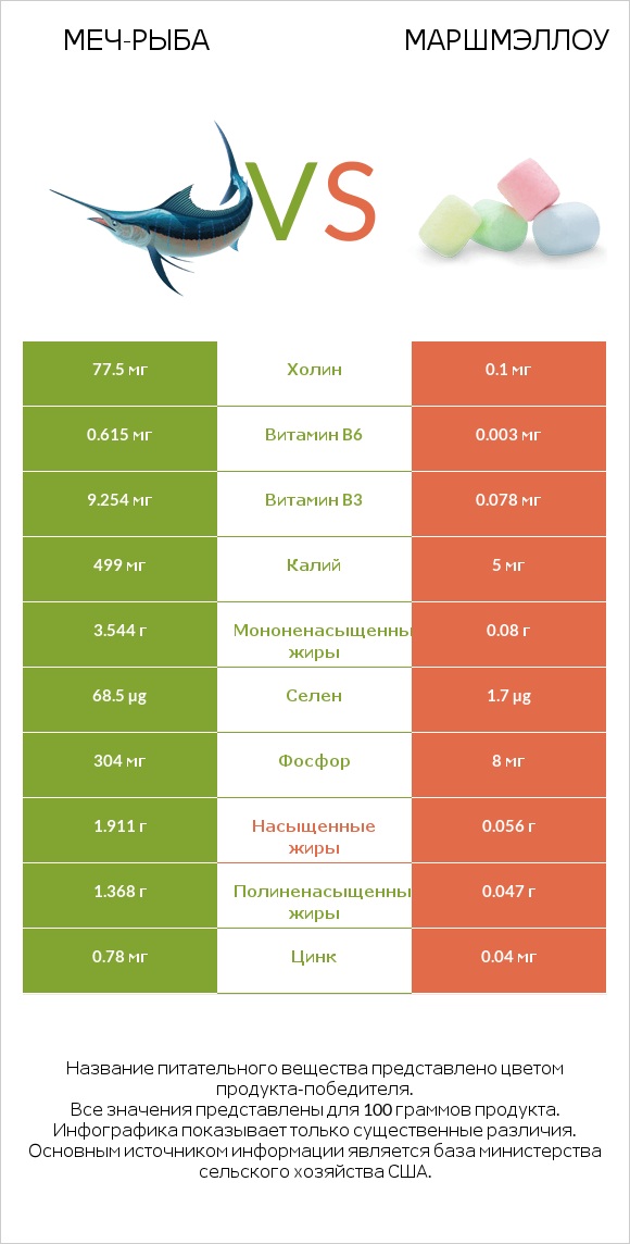 Меч-рыба vs Маршмэллоу infographic