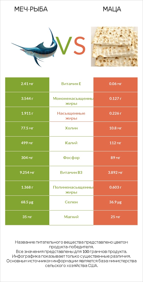 Меч-рыба vs Маца infographic