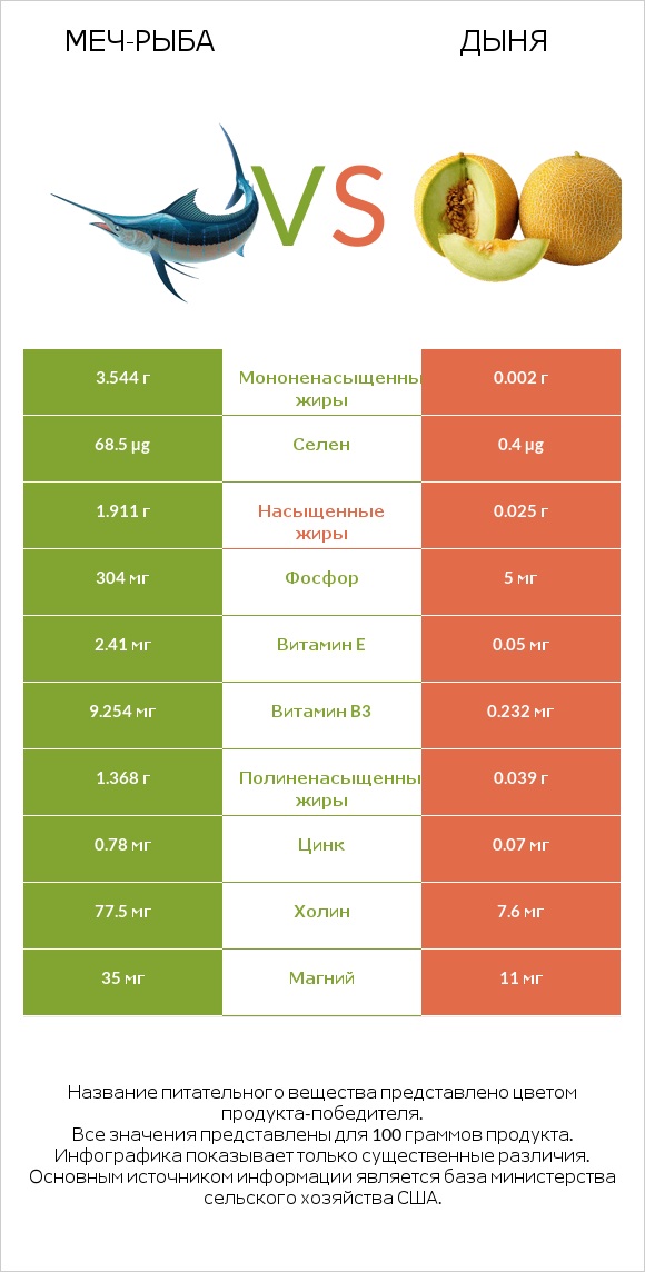 Меч-рыба vs Дыня infographic