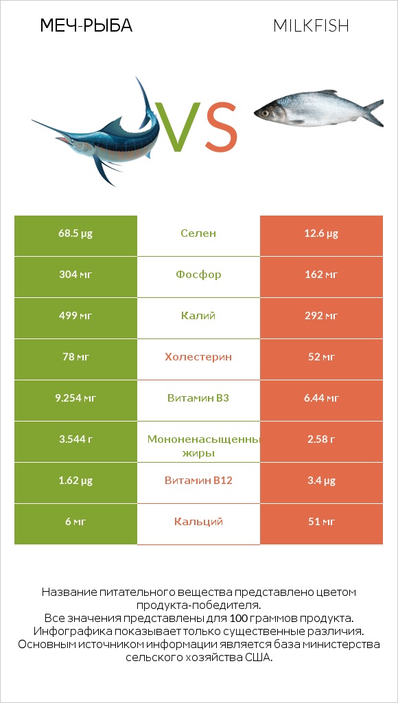 Меч-рыба vs Milkfish infographic